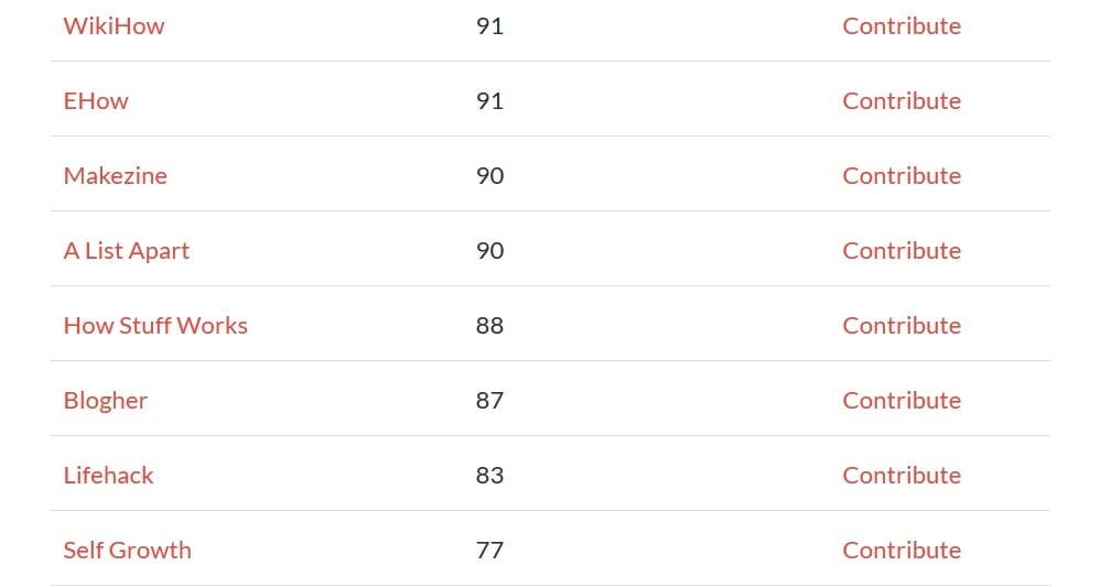 publish your guest post on 10 high authority sites 2018