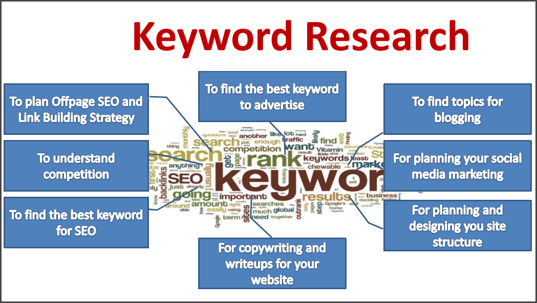 I do the best profitable SEO Keyword Research in 24 hours