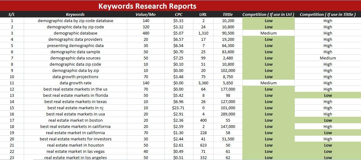 I do the best profitable SEO Keyword Research in 24 hours