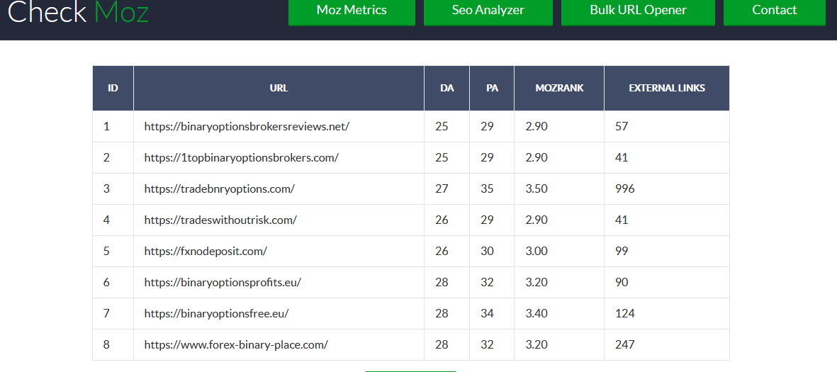 Your Link on 22 Websites for Forex Binary Options & Crypto Traffic DA 31 PA 35