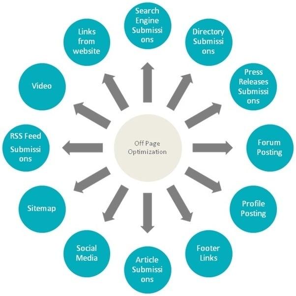 White hat Off Page SEO To rank your website 