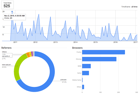 Get 10000 website traffic from Google and Social Media GUARANTEED!