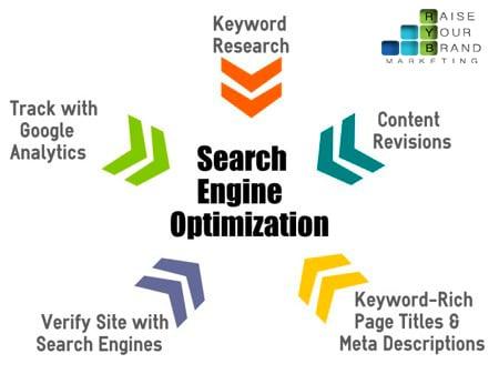 Best Search Engine Optimization Techniques for the Best Ranking