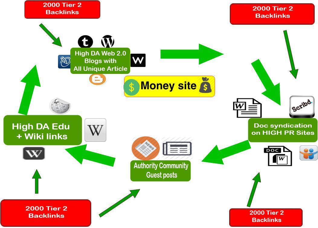 I Will do Shark SEO Diversity Package from Authority Sites To Shoot You on Top
