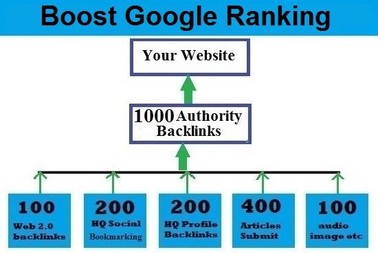 Boost Google Ranking With- All In One SEO Package