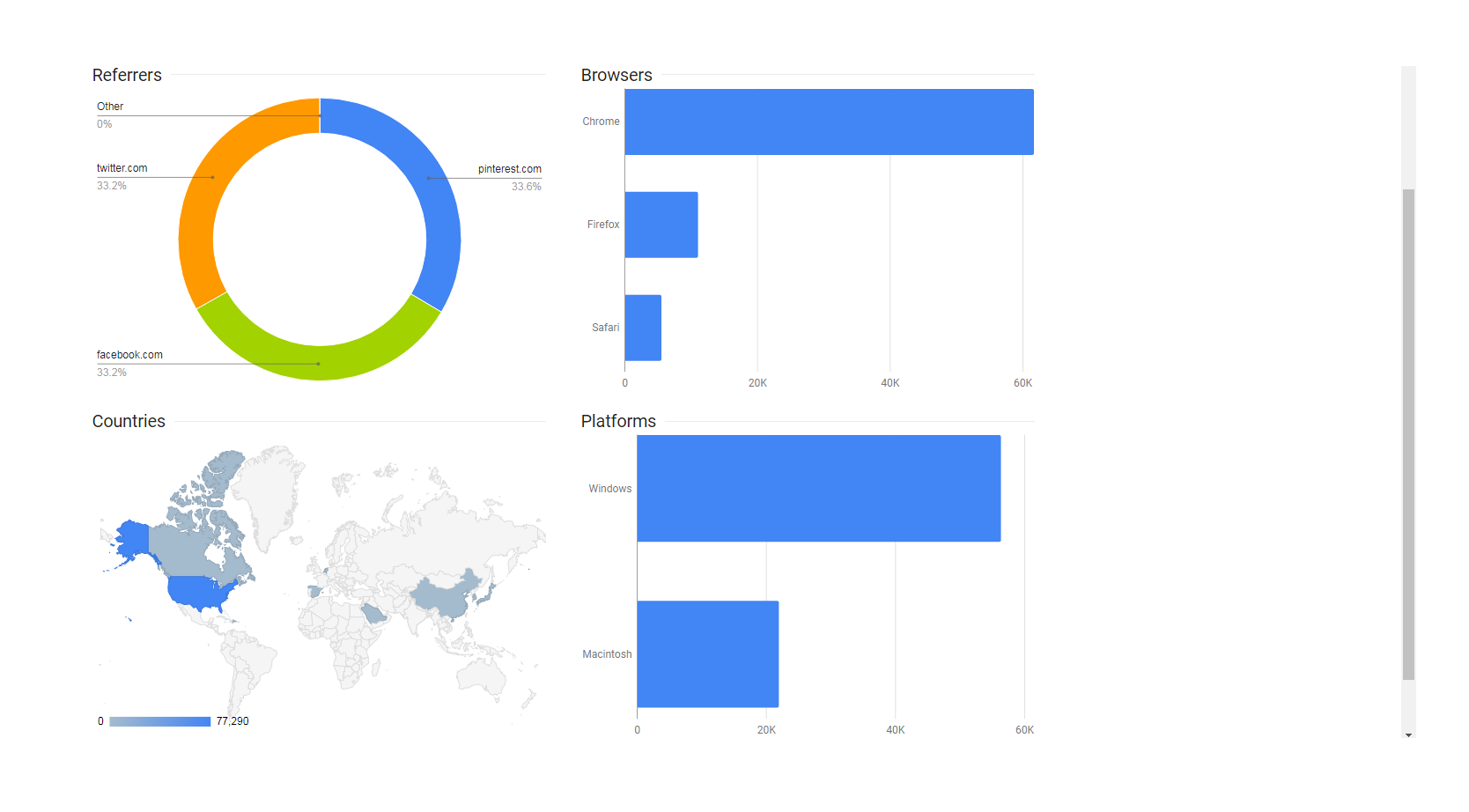 I will send 25000 targeted traffic from United State