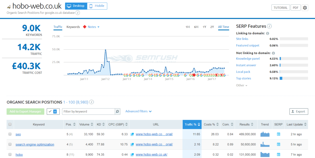 Best 2019 SEO Strategy - Guarantee  Google page 1 