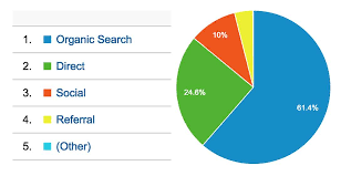 To Increase 15,000 Keyword Targated Website Traffic & Earn More Revenue