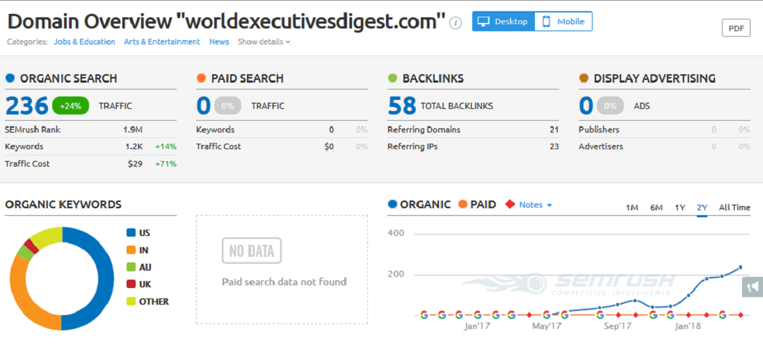Write guest post at Worldexecutivesdigest.com DA 20 & Do follow