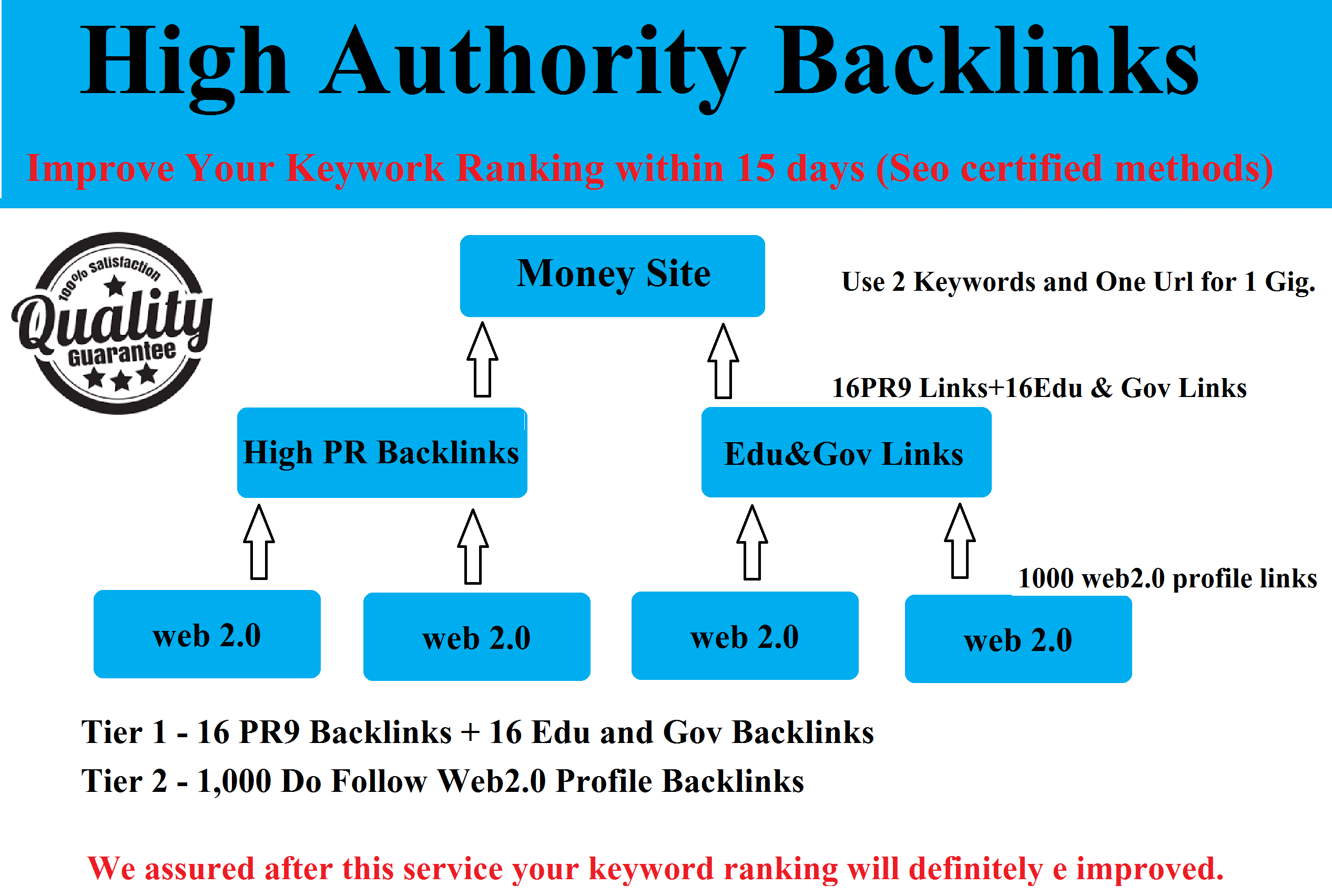 Get High authority Edu and Gov multi-tier backlinks to Improve Your Keyword ranking