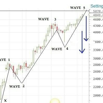 100% ACCURACY Forex trading strategy