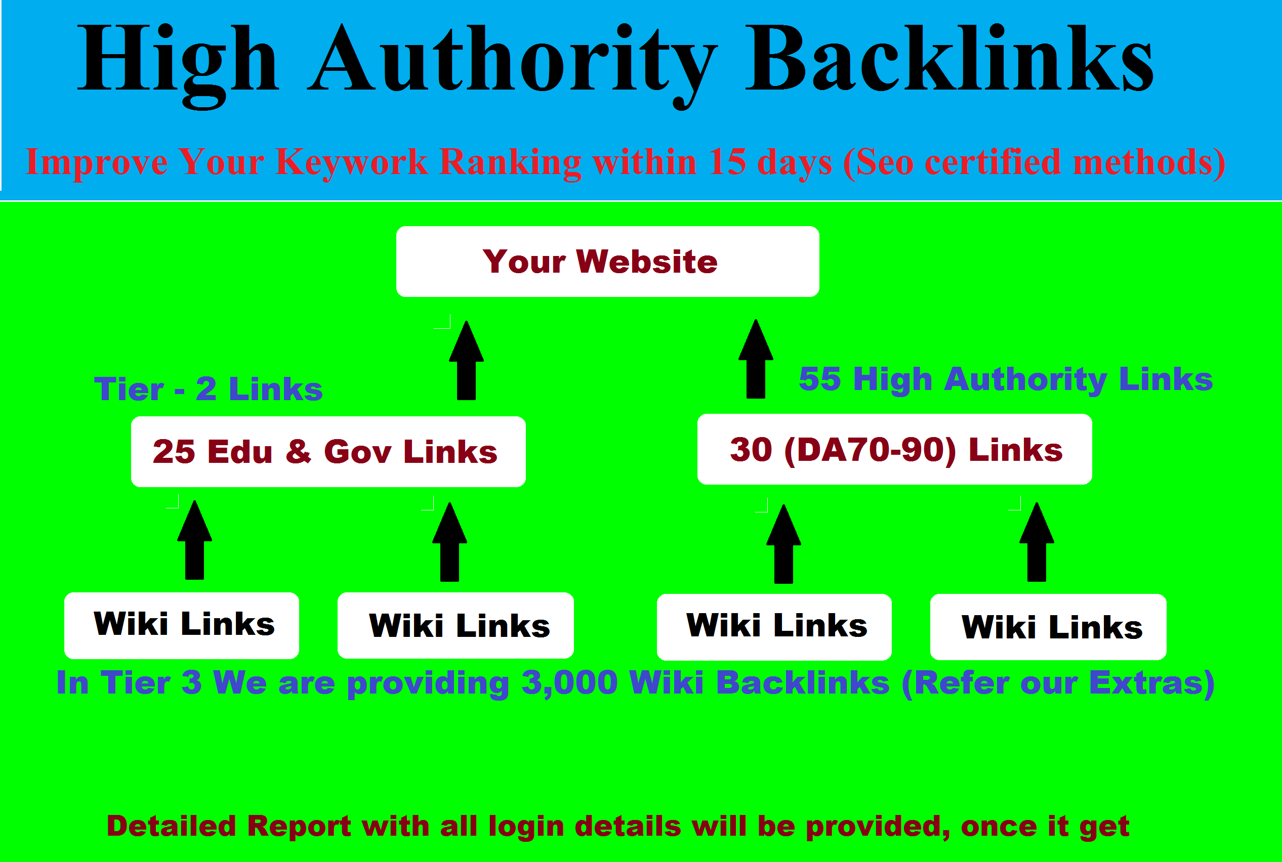 Improve Your Keywords ranking with high authority and edu and Gov Backlinks