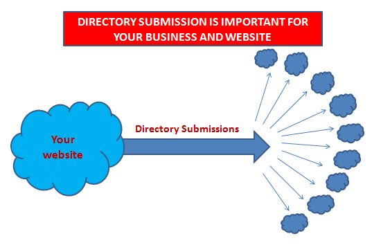 Give your website...I will post your website in 500 Directories for 5$