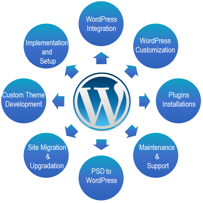 Build complete SEO friendly full responsive WordPress site