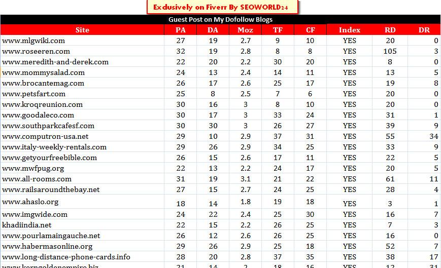 Fast Rank on Google with 10 Dofollow Guest post on My Blogs
