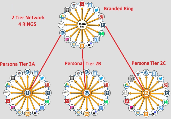 Create Marvellous IFTTT Syndication Network For Any Rss Feed