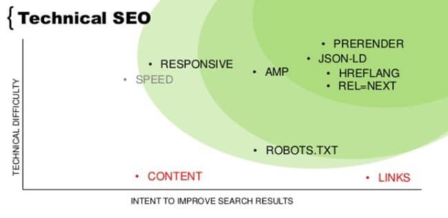 Will Provide Technical SEO For Your Website/Mobile App