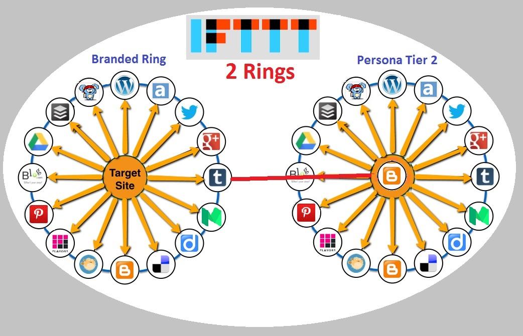 Create 2 Tier IFTTT Syndication Network For Any Rss Feed