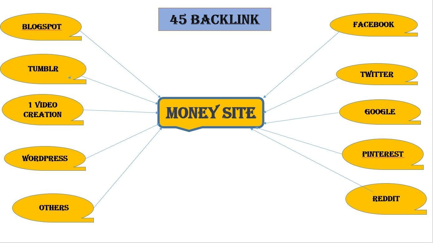 Google 1st page by High Quality Backlinks with Blogspot