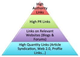 create Link PYRAMID + link wheel = push with unique articles best offpage pyramid for your website