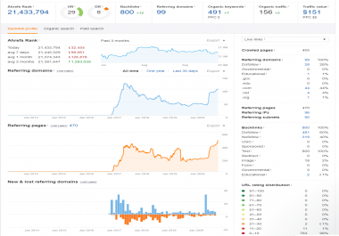 Real Website With Traffic 3 years old Guest Post Service