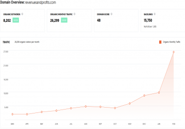 guest blogging at revenuesandprofit,  DA 49,  PA 38