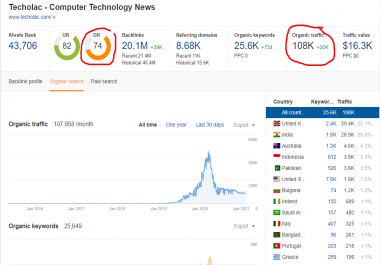Guest post on Google approved site DA 63 & DR 74 High Traffic 120k+ Permanent dofollow Backlink