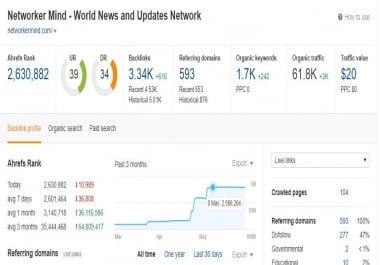 I will submit guest post on High DA 70+ with high traffic Permanent Post with Dofollow link