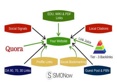 2019 Exclusive All In One SEO Package - Will boost your Google Ranking,  DA,  Traffic Ranking