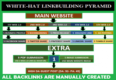 WHITE-HAT LINKBUILDING PYRAMID Improve SERP google ranking