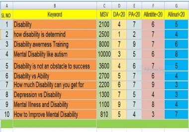 I will do effective keyword Research with MOZ and Competitor Analysis