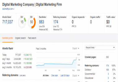 I am accepting free guest post on DR 50 site