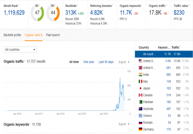 Publish your article on entrepreneur premium blog