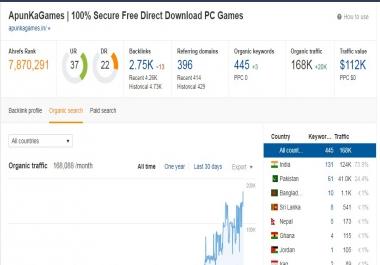 Publish Guest Post on Gaming Niche High Traffic Site