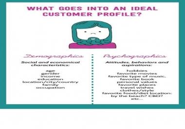 I will create a buyer persona for your brand or business