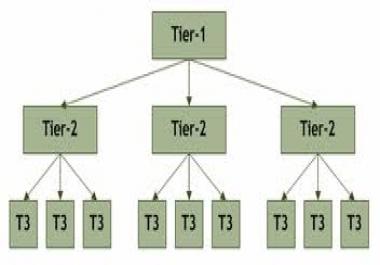 genuinely Create 3 Tier Link Pyramid to form Quality SEO Campaign for Your Site for