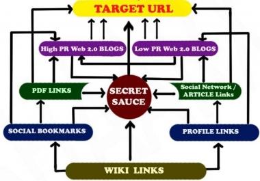 Highly Diversified SEO and SMO with 30+ Platforms & LINDEXED Submission