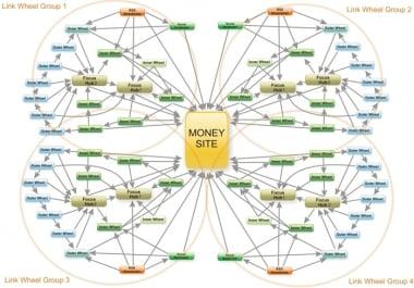 really create 900+ DOFOLLOW Contextual Wiki backlinks to your site from 300+ wikisites of 120+ unique authority Wiki sites