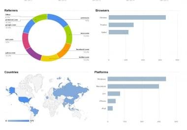 Get 15.000+ REAL Visitors to your website