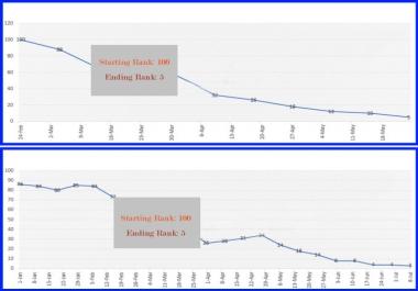 100 Powerfull High DA 20+ Articles Backlinks + 500 Tier 2 Links + Secret Sauce