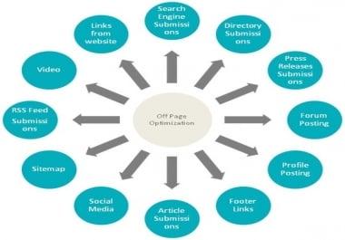 White hat Off Page SEO To rank your website