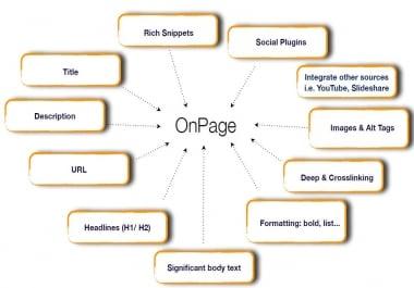 Do Complete Onpage SEO optimize WordPress,  shopify,  weebly,  html or any kind of cms site