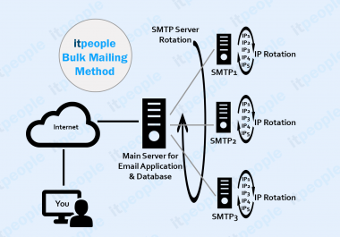 Dedicated PowerMTA bulk email SMTP server with multiple IPs